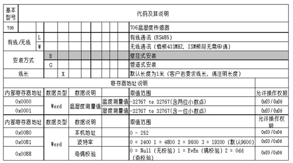 GSP倉庫溫濕度監控